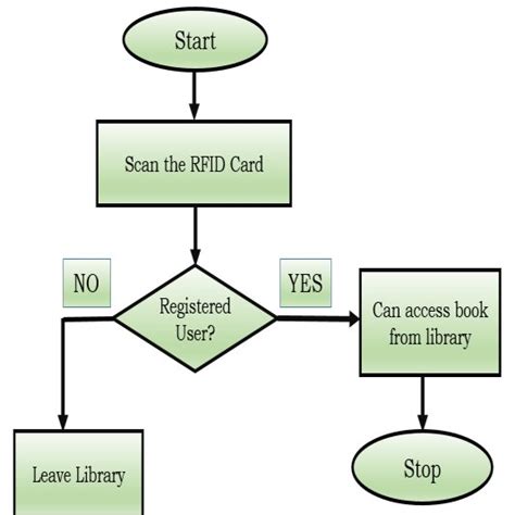 flowchart for rfid based library management system|rfid library management system.